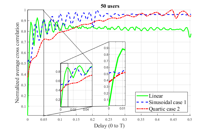 C:\Users\nozhan\Documents\Thesis\PAPER\REFORM\images\simulation_comparison_50_users.png